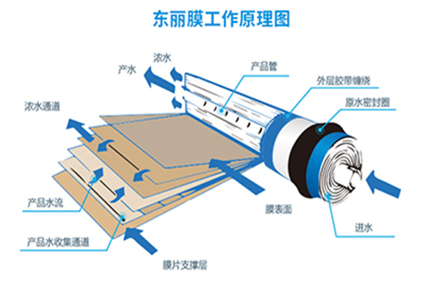 反滲透膜中的重要指標(biāo)：膜通量